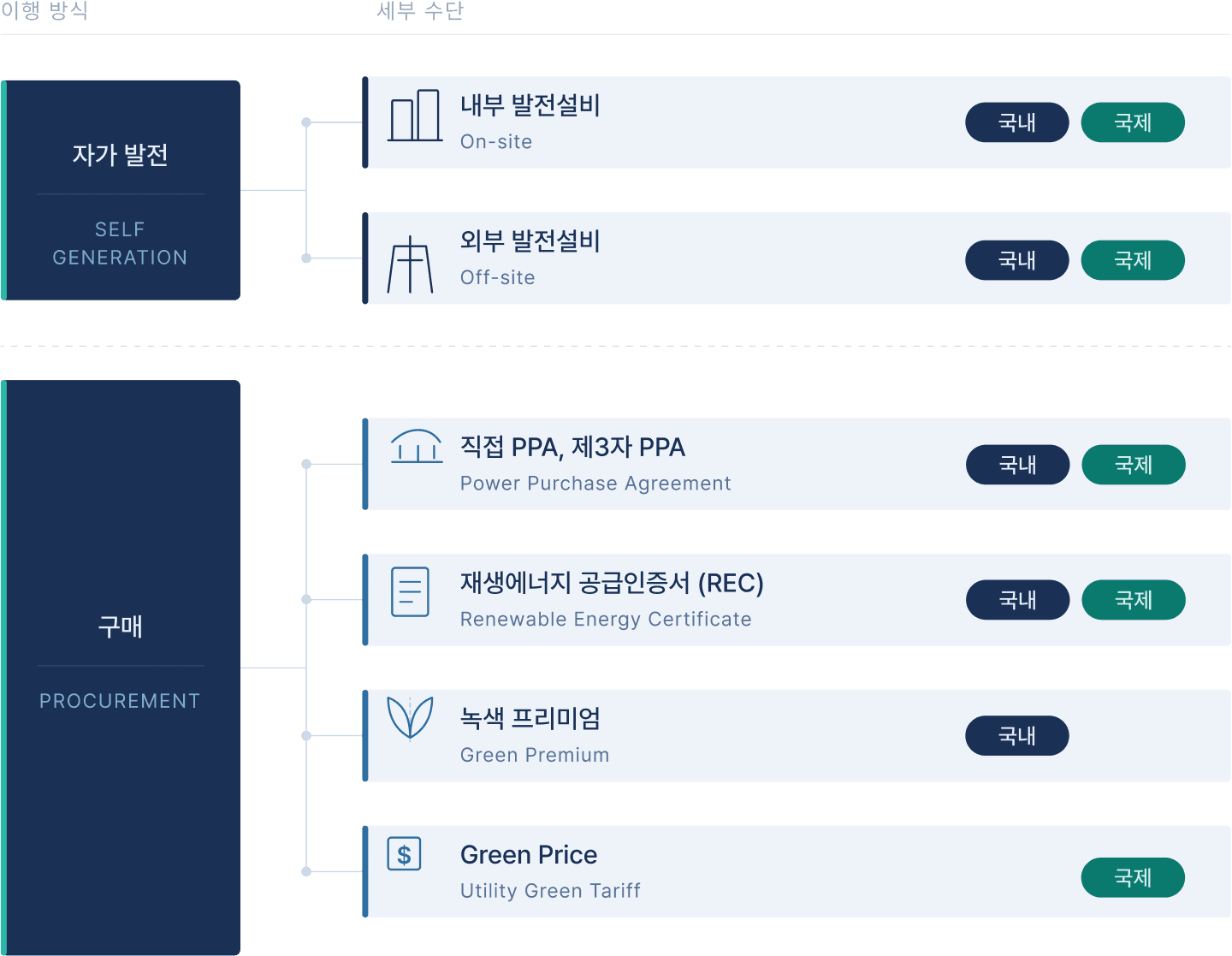 RE100 이행 수단